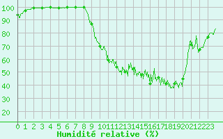 Courbe de l'humidit relative pour Autun (71)