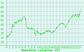 Courbe de l'humidit relative pour Porquerolles (83)