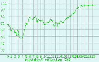 Courbe de l'humidit relative pour Alistro (2B)