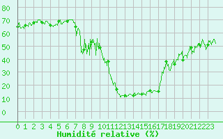Courbe de l'humidit relative pour Brianon (05)