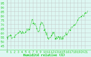 Courbe de l'humidit relative pour Le Val-d'Ajol (88)