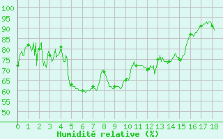 Courbe de l'humidit relative pour Eyragues (13)