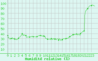 Courbe de l'humidit relative pour Formigures (66)