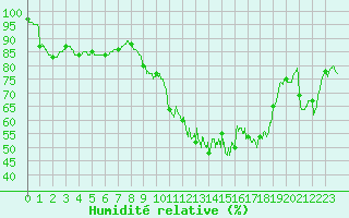 Courbe de l'humidit relative pour Nmes - Garons (30)