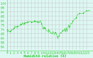 Courbe de l'humidit relative pour Boulogne (62)