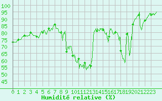 Courbe de l'humidit relative pour Ble / Mulhouse (68)