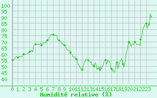 Courbe de l'humidit relative pour Lyon - Saint-Exupry (69)