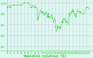 Courbe de l'humidit relative pour Romorantin (41)