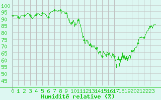 Courbe de l'humidit relative pour Lannion (22)