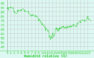 Courbe de l'humidit relative pour Nice (06)