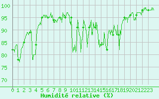 Courbe de l'humidit relative pour Bagnres-de-Luchon (31)