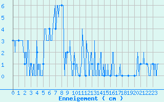 Courbe de la hauteur de neige pour Embrun (05)