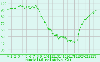 Courbe de l'humidit relative pour Albi (81)
