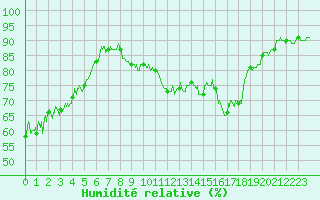 Courbe de l'humidit relative pour Cap Pertusato (2A)