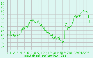 Courbe de l'humidit relative pour Porquerolles (83)