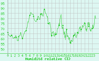 Courbe de l'humidit relative pour Roanne (42)