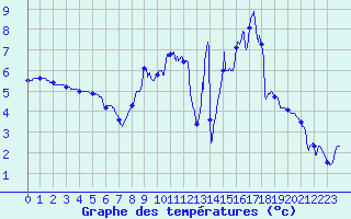 Courbe de tempratures pour Nancy - Ochey (54)