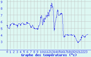 Courbe de tempratures pour Guret Saint-Laurent (23)
