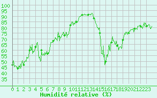 Courbe de l'humidit relative pour Brianon (05)
