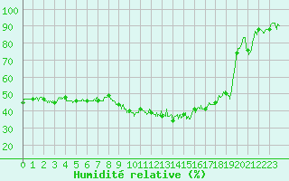 Courbe de l'humidit relative pour Brianon (05)