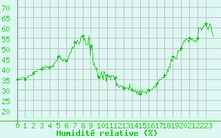 Courbe de l'humidit relative pour Embrun (05)