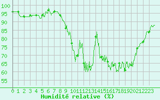 Courbe de l'humidit relative pour La Roche-sur-Yon (85)