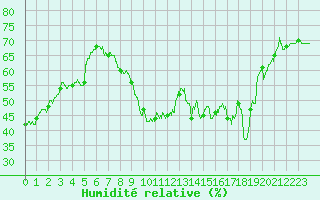 Courbe de l'humidit relative pour Porquerolles (83)