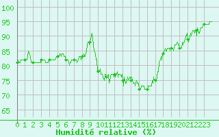 Courbe de l'humidit relative pour Le Puy - Loudes (43)