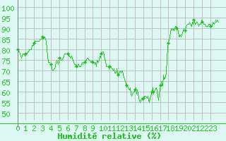 Courbe de l'humidit relative pour Tarbes (65)