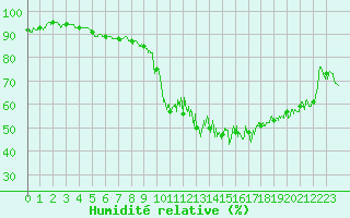 Courbe de l'humidit relative pour Pau (64)