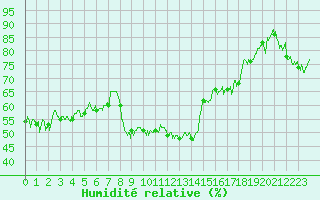 Courbe de l'humidit relative pour Dunkerque (59)