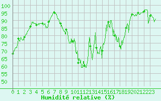 Courbe de l'humidit relative pour Le Puy - Loudes (43)