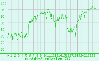 Courbe de l'humidit relative pour Bourg-Saint-Maurice (73)