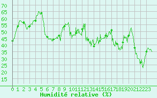 Courbe de l'humidit relative pour Alistro (2B)