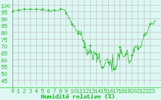 Courbe de l'humidit relative pour Annecy (74)