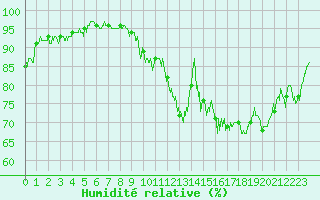 Courbe de l'humidit relative pour Avord (18)