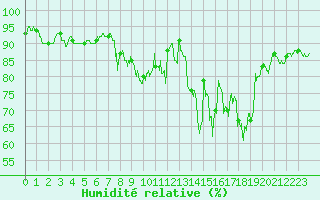 Courbe de l'humidit relative pour Cambrai / Epinoy (62)