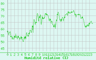 Courbe de l'humidit relative pour Porquerolles (83)