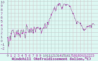 Courbe du refroidissement olien pour Grenoble/agglo Le Versoud (38)