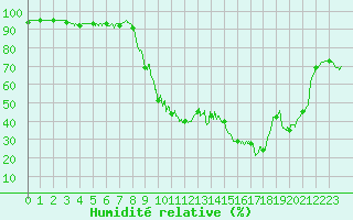 Courbe de l'humidit relative pour Figari (2A)