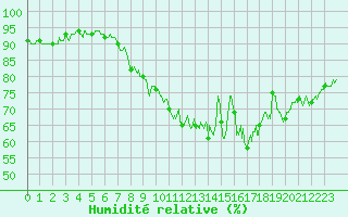 Courbe de l'humidit relative pour Albert-Bray (80)