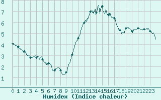 Courbe de l'humidex pour Tours (37)