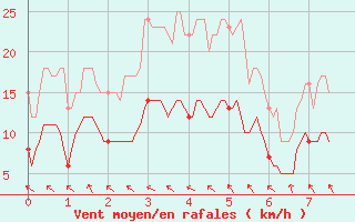 Courbe de la force du vent pour Rgusse (83)