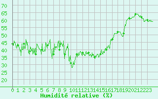 Courbe de l'humidit relative pour Ile Rousse (2B)