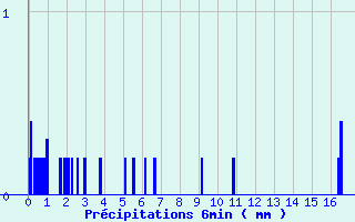 Diagramme des prcipitations pour Conflans-sur-Lanterne (70)