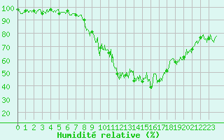 Courbe de l'humidit relative pour Saint Jean - Saint Nicolas (05)