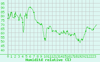 Courbe de l'humidit relative pour Cap Corse (2B)