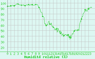 Courbe de l'humidit relative pour Auch (32)