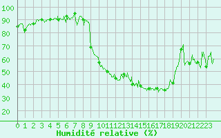 Courbe de l'humidit relative pour Marignane (13)