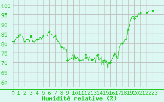 Courbe de l'humidit relative pour Vannes-Sn (56)